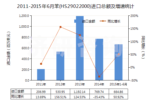 2011-2015年6月苯(HS29022000)進口總額及增速統(tǒng)計